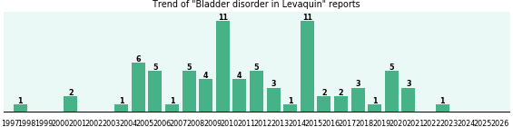 Could Levaquin cause Bladder disorder? Could Levaquin cause Bladder disorder?
